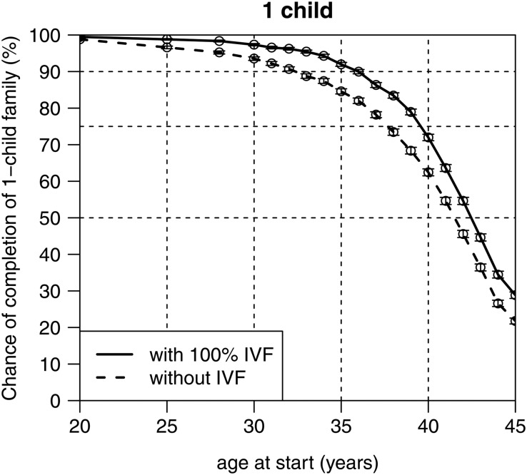 1 child fertility chart