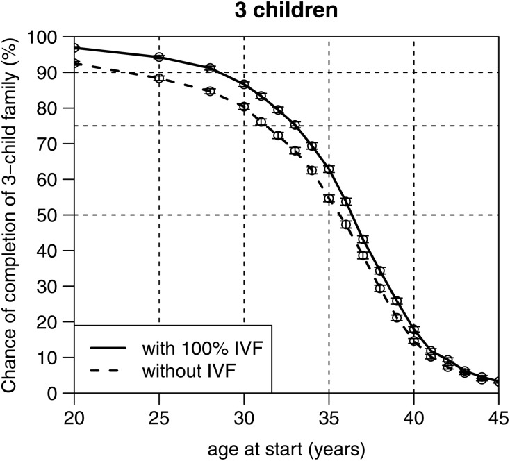 3 children fertility chart