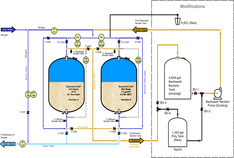 Regenerating an Arsenic Removal Iron-Bed Adsorptive Media System, Part ...