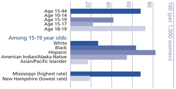 U.S. birth rates by age, race, and location, 2006