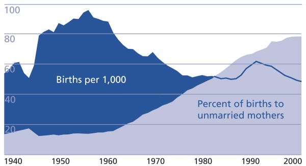 Births and marital context, women ages 15-19