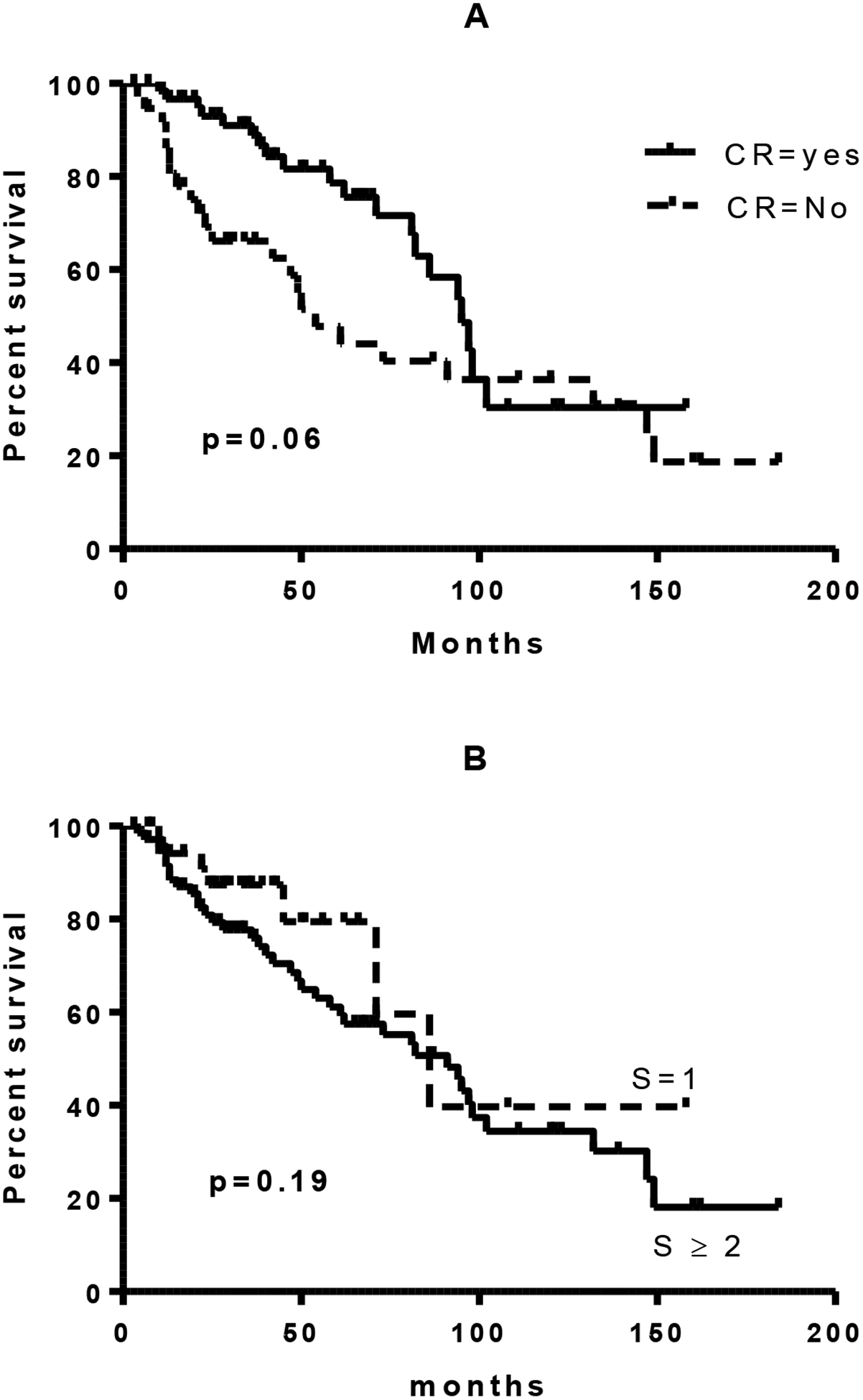 Figure 2a and 2b: