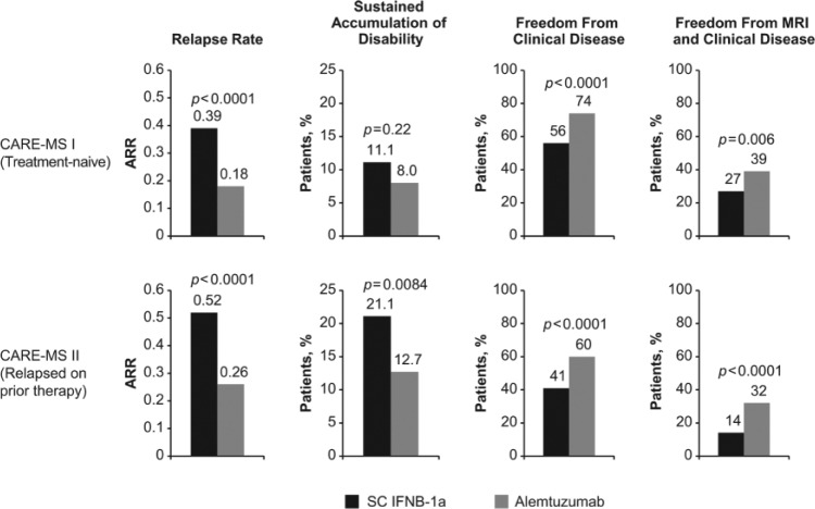 Alemtuzumab in the treatment of multiple sclerosis: key clinical trial ...