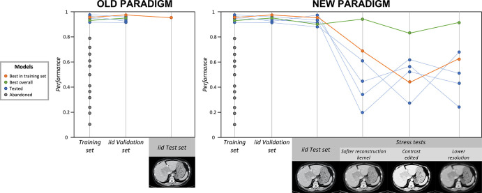 Old and new paradigms: application of stress tests to counteract underspecification. The gray dots indicate models that were abandoned because of their low performance in the training set. The blue dots indicate models that performed well in the training set and were selected to continue to the validation and testing phases. The orange dots indicate the best-performing model in training, in independent and identically distributed (iid) validation, and in iid testing; however, this model performed poorly during stress tests. The green dots indicate the best overall model, which performed well in training, in iid validation, in iid testing, and during stress tests, and is more likely to be the most broadly generalizable model. In the old paradigm (left), after training, the best-performing model in the training set is validated and then tested with iid data. If the performance is satisfying, the model is deployed. In the new paradigm (right), six models (blue, orange, and green dots and lines) trained on the same training set are selected for validation and testing. After iid validation and iid testing, their performances are assessed by using three stress tests, designed with artificially modified CT scans, with the application of blurring and pixelating filters, and with contrast modification. All six models show great accuracy in the iid validation and iid test sets, but the green model is the only one that performs well throughout all stress tests. Therefore, the green model is the one that is the most likely to broadly generalize well (ie, to maintain high performance even when applied to shifted datasets). Adding stress tests to the pipeline allowed the green model to be distinguished from others.