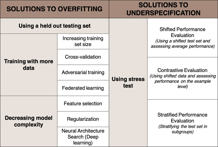 Strategies to overcome overfitting and underspecification.