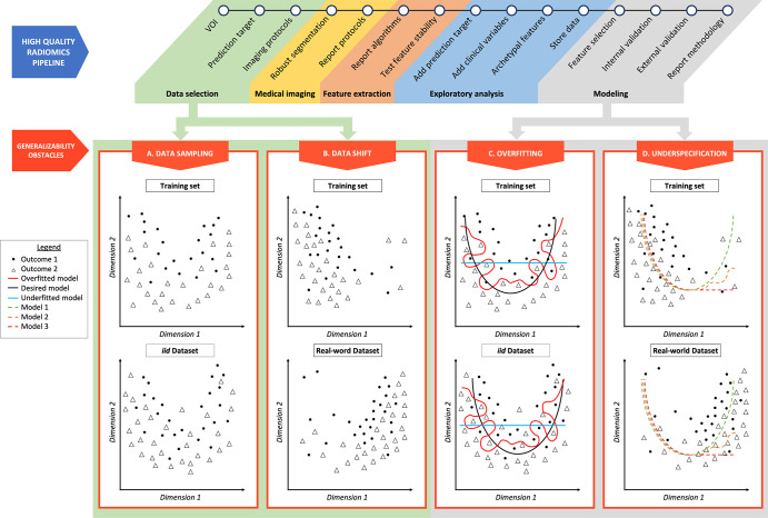 Radiomics pipeline examples of overfitting and underspecification. A high-quality radiomics pipeline is shown. Data selection can be affected by data sampling and data shift. Modeling can be biased as a result of overfitting and underspecification. (A) Data sampling. The training set and an independent and identically distributed (iid) dataset are represented, respectively, in the top and bottom figures. Even if following the same distribution, resampling data induces small variations in outcome positions. (B) Data shift. The training dataset and a dataset drawn from the real world are represented, respectively, in the top and bottom figures. Outcomes of low values of dimension 1 are overrepresented in the training set, and outcomes of high values of dimension 1 are overrepresented in the real-world dataset. (C) Overfitting. The red line represents an overfitted model, which is able to isolate every outcome 1 from outcome 2 in the training set. When applied to an iid dataset, its performance deteriorates. The black line represents the desired model, performing identically in a training dataset and in an iid dataset. The blue line represents an underfitted model. (D) Underspecification. Three models (green, orange, and red dotted lines) are trained in a training set in which outcomes of low values of dimension 1 are overrepresented (top figure). These three models fit data well for low values of dimension 1. For high values of dimension 1, models 1 (green dotted line), 2 (orange dotted line), and 3 (red dotted line) behave differently. These three models will perform equally in an iid testing set. However, if the real-world dataset (bottom figure) presents a data shift, characterized by an overrepresentation of dimension 1 high values, model 1 segregates outcomes better than models 2 and 3 and represents the best model regarding generalizability. VOI = volume of interest.