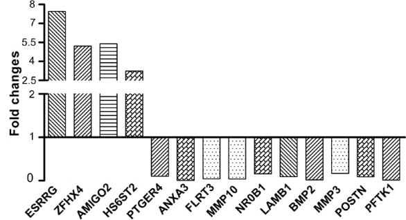 Figure 7