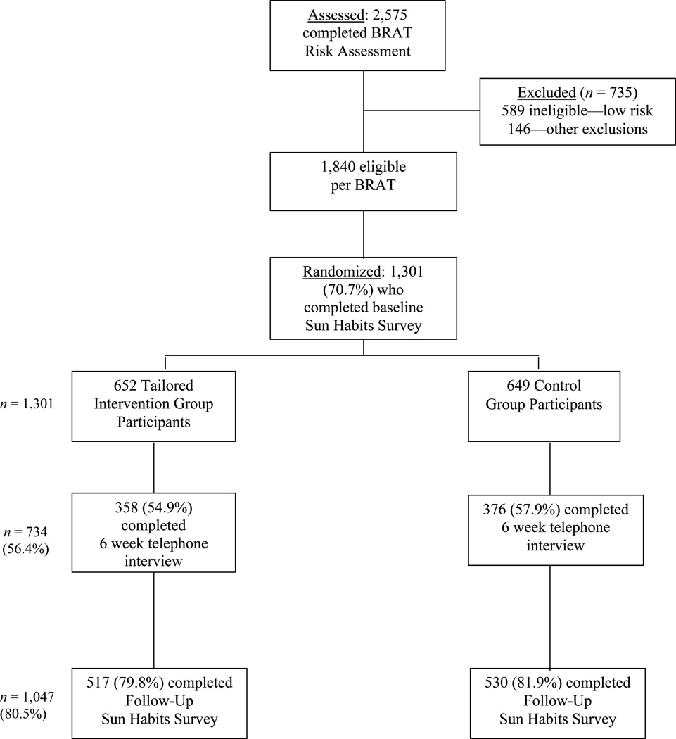 FIGURE 1