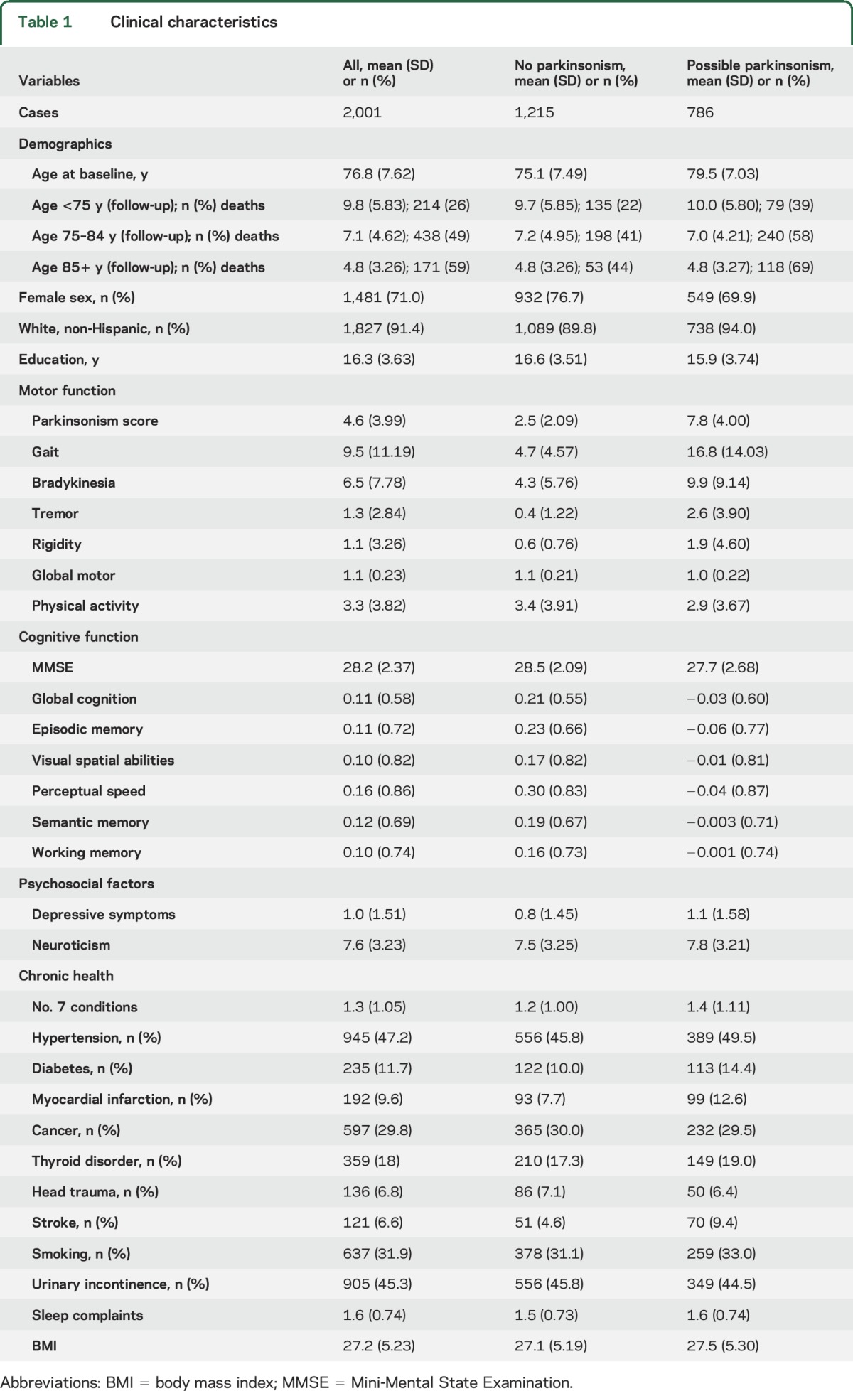 graphic file with name NEUROLOGY2016717348TT1.jpg