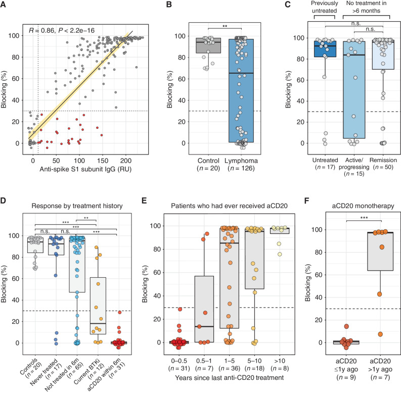 Figure 1. Treatment history is a major determinant of blocking antibody response to vaccination. A, Comparison of blocking activity versus total anti-spike IgG levels in 243 postvaccination samples. Dashed lines represented validated cutoffs for each assay (see Methods). Data highlighted in red are samples that tested positive for total anti-spike IgG but negative for blocking activity. Blocking antibody responses 1 month after full vaccination in patients with lymphoma (n = 126) versus healthy age-matched controls (n = 20; B), by disease activity among patients not on treatment (C), and by treatment history (D). E, Blocking antibody responses 1 month after full vaccination among patients who had ever received anti-CD20 antibody treatment, binned by time intervals since last anti-CD20 antibody treatment. F, Blocking antibody responses 1 month after full vaccination among patients who received only anti-CD20 monotherapy and had never received chemotherapy, stratified by whether their last anti-CD20 treatment was within 1 year or more than 1 year prior to vaccination. Dashed lines represent validated cutoffs for positivity. Note: All groups within a plot are mutually exclusive, for example, no patients in the “Current BTKi” group received anti-CD20 within the past 6 months. aCD20, anti-CD20 antibody; current BTKi, on a BTKI for ≥3 months; 1y, 1 year; RU, relative units; 6m, 6 months. *, P < 0.05; **, P < 0.01; ***, P < 0.001.