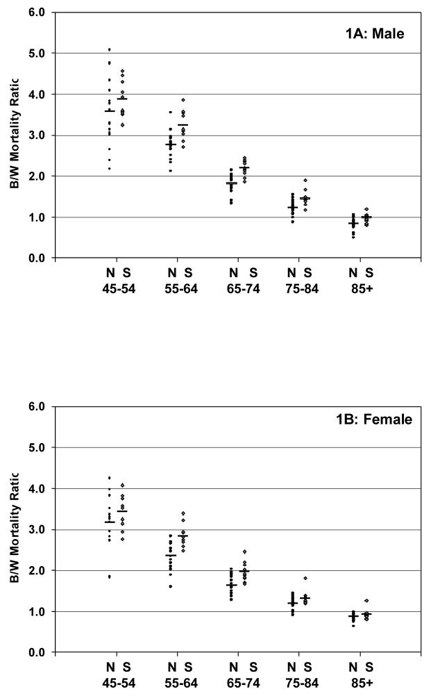 Figure 1A (men) and 1B (women)