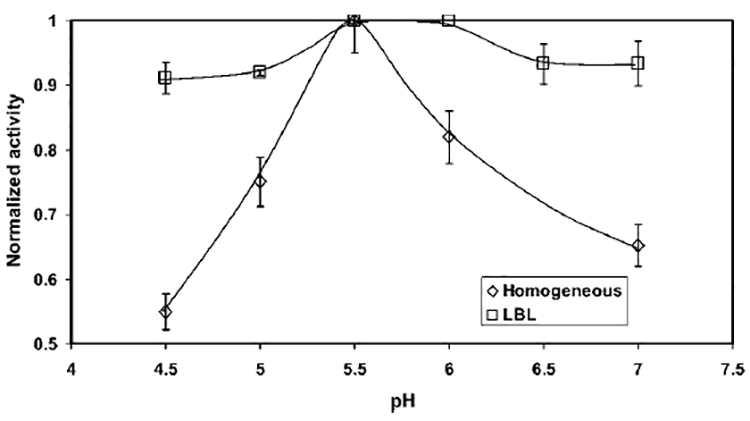 Figure 10.