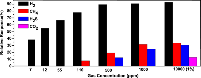 Figure 7