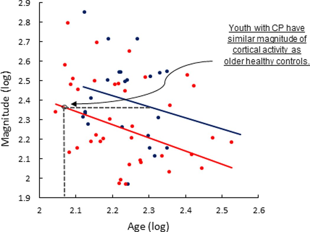 Figure 3: