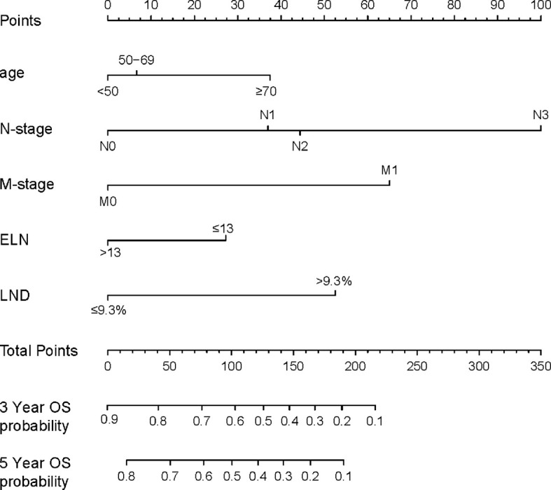 Figure 5