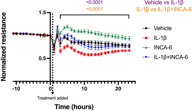 Figure 6: