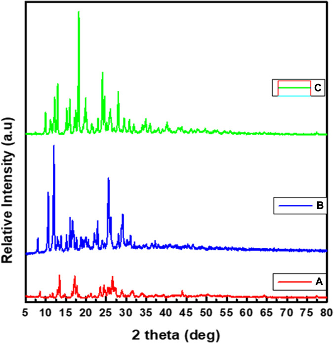 FIGURE 3