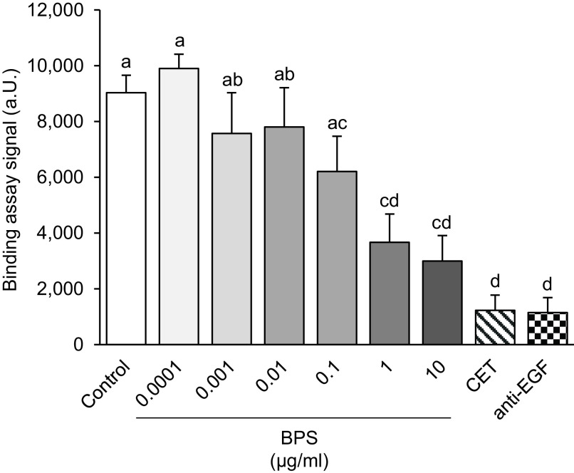 Figure 1 is a bar graph plotting binding assay signal (alpha units), ranging from 2,000 to 12,000 in increments of 2,000 (y-axis) across bisphenol S (micrograms per milliliter), including control, 0.0001, 0.001, 0.01, 0.1, 1, 10, cetuximab, and anti-epidermal growth factor (x-axis).