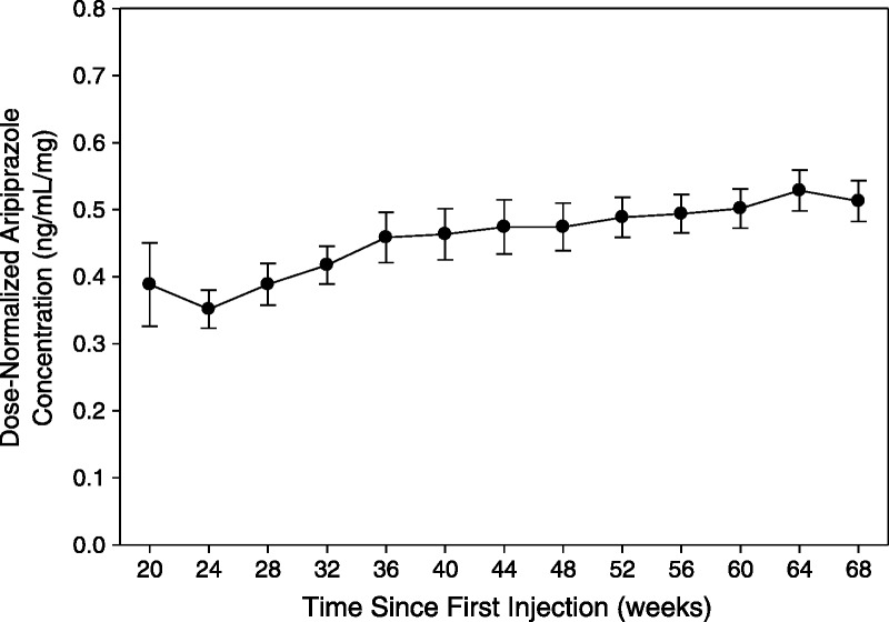 FIGURE 4