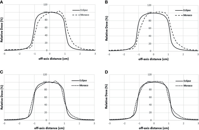 Figure 7