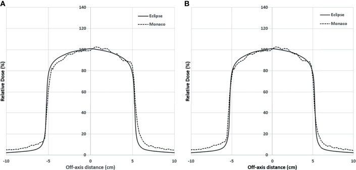 Figure 6