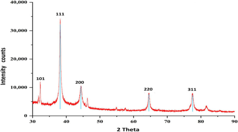 Figure 5