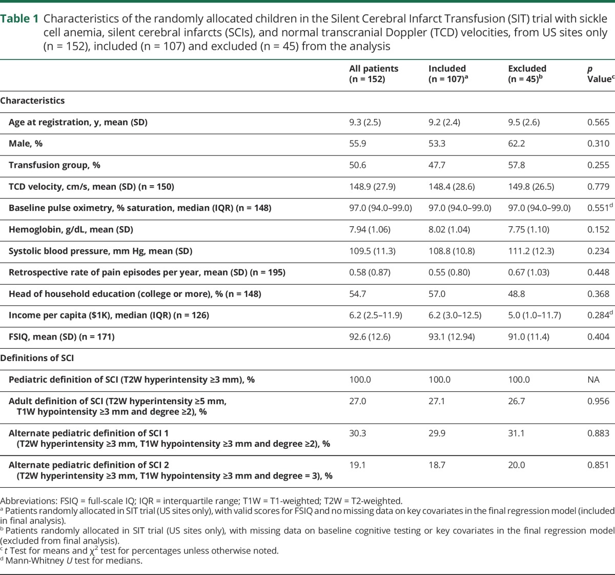 graphic file with name NEUROLOGY2017831701TT1.jpg