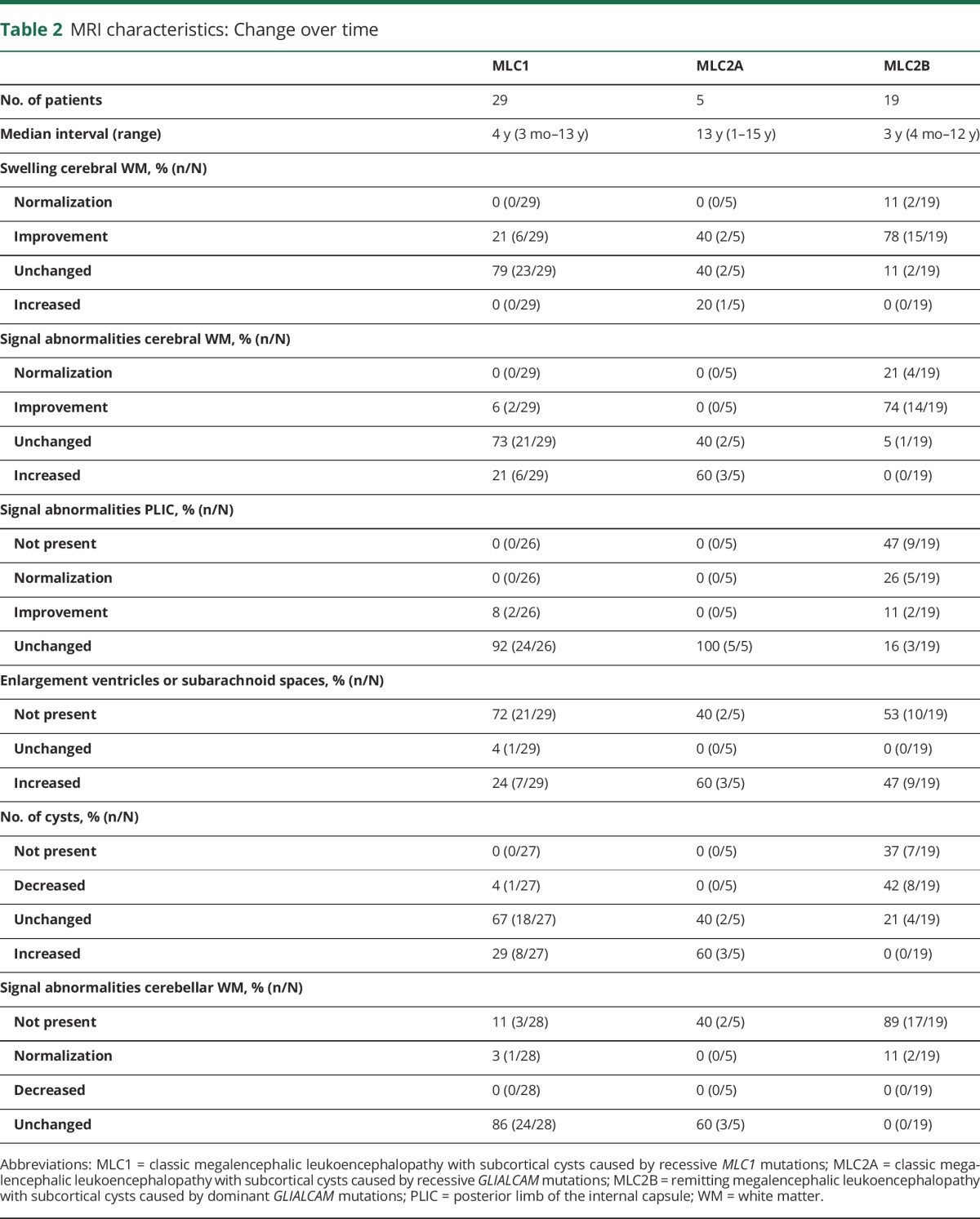 graphic file with name NEUROLOGY2017849240TT2.jpg