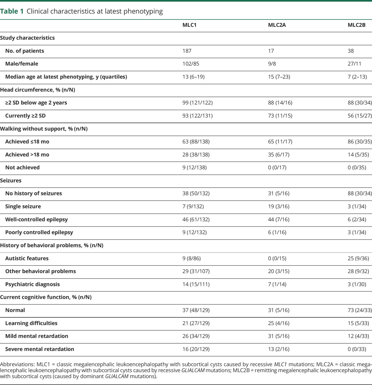 graphic file with name NEUROLOGY2017849240TT1.jpg