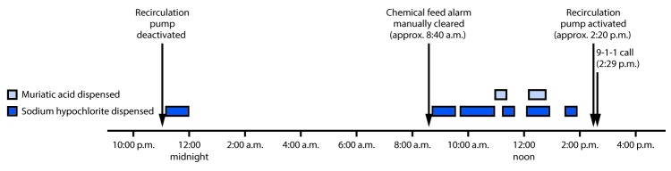 The figure above is a timeline of events showing the deactivation and reactivation of recirculation pump, release of sodium hypochlorite and muriatic acid into the pool water, and call to emergency services, which occurred at the Municipal Water Park in Contra Costa County, California, during June 17–18, 2015.