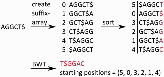 Figure 3: