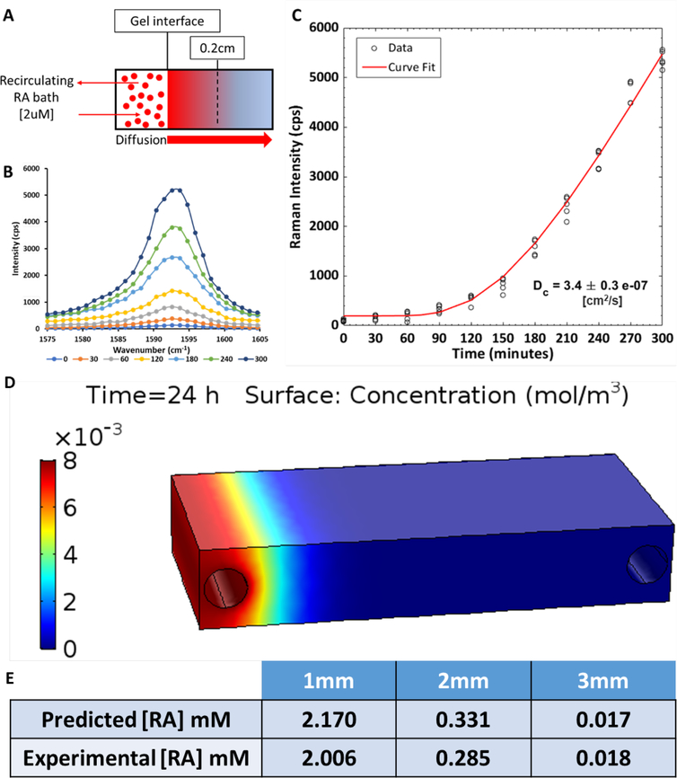 Figure 3: