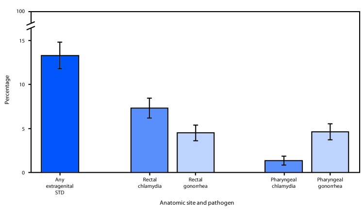 The figure is a bar chart showing prevalence of extragenital chlamydia and gonorrhea among community venue–attending men who have sex with men, by anatomic site, according to the National HIV Behavioral Surveillance, in five U.S. cities during 2017.