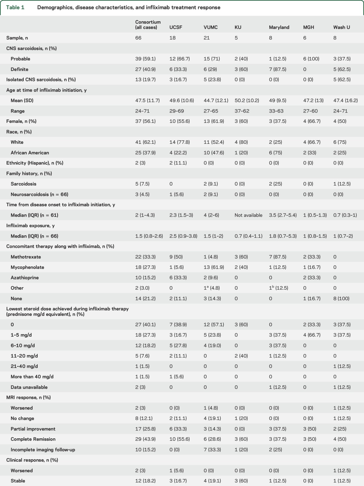 graphic file with name NEUROLOGY2017814038TT1.jpg