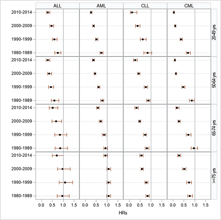 Ethnic Disparities in Leukemia Outcomes