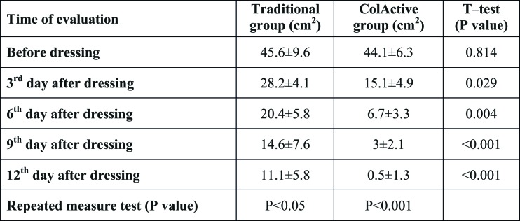 Table I