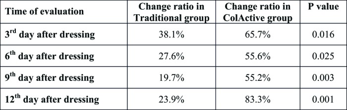 Table II