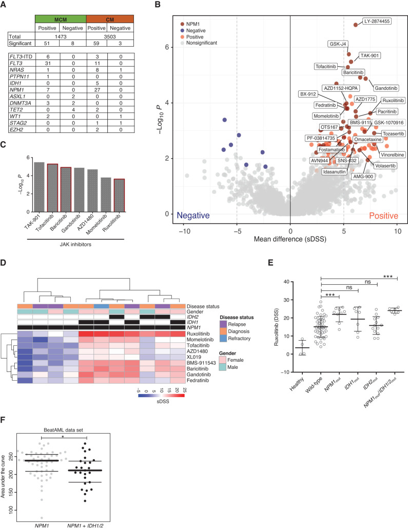 Figure 4. Somatic mutations as a molecular denominator of drug sensitivities. A, An overview of the mutation–drug response association analysis results. The top part of the table lists the total number of positive (drug sensitivity) and negative (drug resistance) gene–drug associations identified separately in the MCM and CM sample sets. The associations at FDR < 0.1 were considered significant. The lower part shows the number of drugs significantly associated with each selected gene mutation. For example, the FLT3-ITD mutation is positively associated with six drug responses in the MCM sample set and with three drugs in the CM sample set. B, The volcano plot illustrates the mean difference of sDSS values on the x-axis and adjusted P values on y-axis for each drug–gene pair in the CM sample set. The significant (FDR < 0.1, mean difference >5 or ≤5) drug–gene pairs were highlighted in blue (negative associations) or red (positive associations) where dark red dots show significant positive associations with the NPM1 gene. C, P values for NPM1 mutation–associated JAKi including the approved drugs ruxolitinib, baricitinib, and tofacitinib in the CM sample set. D, Hierarchical clustering of NPM1-mutant samples and sDSS of nine JAKi divide samples into two distinct subsets based on the presence of IDH1 or IDH2. E, The coexisting IDH1 or IDH2 in NPM1-mutated samples were significantly associated with strong JAKi sensitivity. F, The same association was significantly observed for ruxolitinib in the Beat AML data set (23).