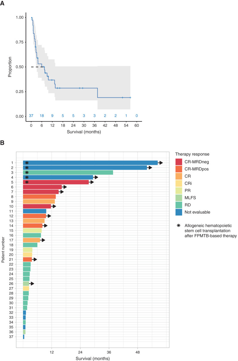 Figure 2. The outcome of patients treated with FPMTB-guided personalized therapies. A, The overall survival estimated by the Kaplan–Meier method of all patients (gray area denotes 95% confidence interval). B, Swimmer plot illustrates survival and therapy responses in 37 patients with R/R AML upon FPMTB-guided therapies, where the asterisk represents patients who received allogeneic hematopoietic stem cell transplantation after the treatment, and arrows represent the patients who are alive. The zero month represents the starting time point of the FPMTB-recommended therapy. The therapy responses—CR-MRDneg, complete response with minimal residual disease negative; CR-MRDpos, complete response with minimal residual disease positive; CR, complete remission; CRi, complete remission with incomplete hematologic recovery; PR, progressive disease; MLFS, bone marrow blasts <5%; RD, resistant disease—were defined by ELN-2017 criteria.