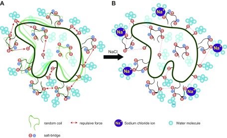 Figure 7.