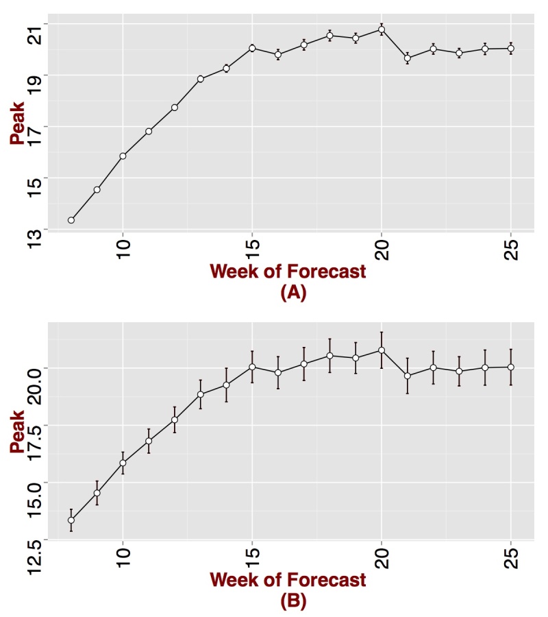 Predicted peak by week of forecast for Seattle, WA. 