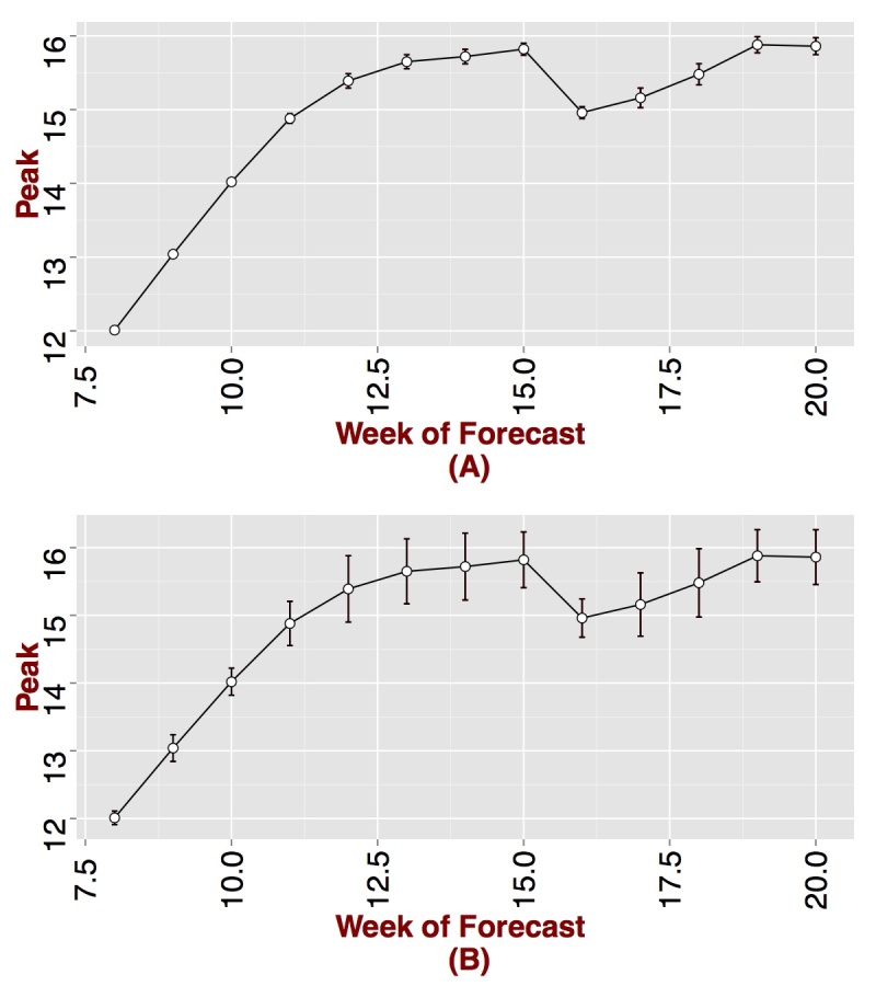 Predicted peak by week of forecast for Seattle, WA. 