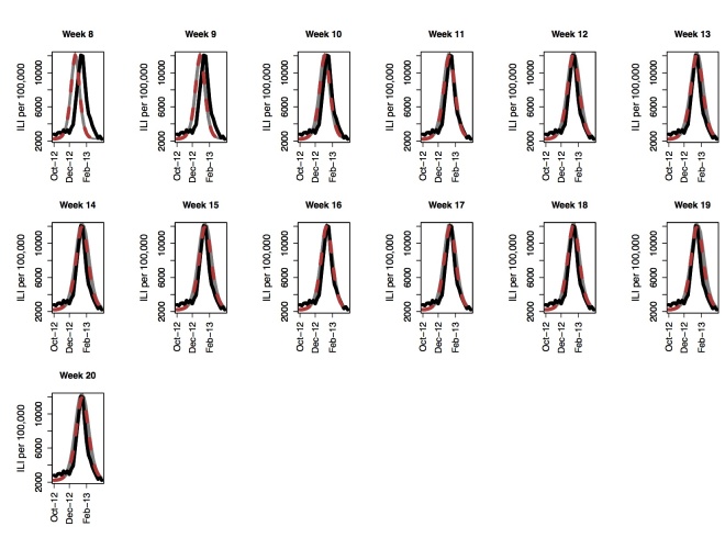 Peak forecast for the 2012-2013 influenza season using GFT for Seattle, WA. 