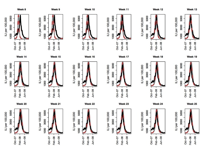 Peak forecast for the 2007-2008 influenza season using GFT for Seattle, WA. 