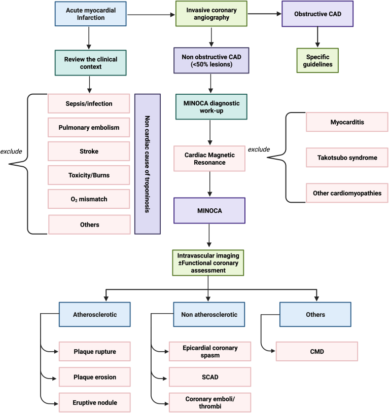 Figure 2