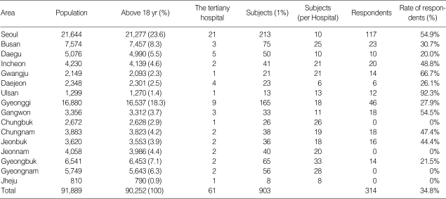 graphic file with name jkms-20-877-i001.jpg