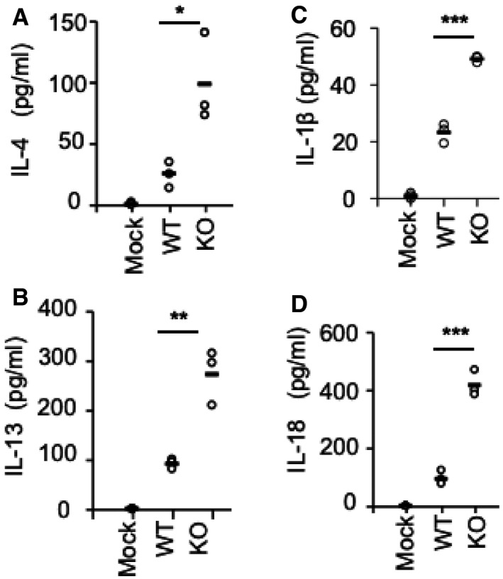 Figure EV3