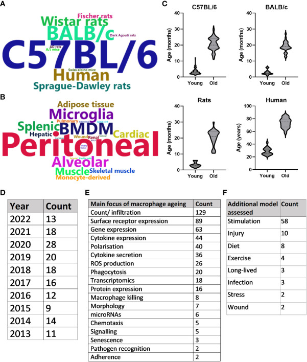 Figure 3