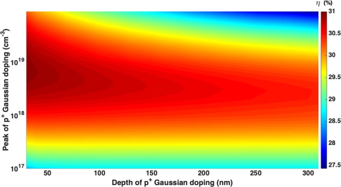 Figure 7