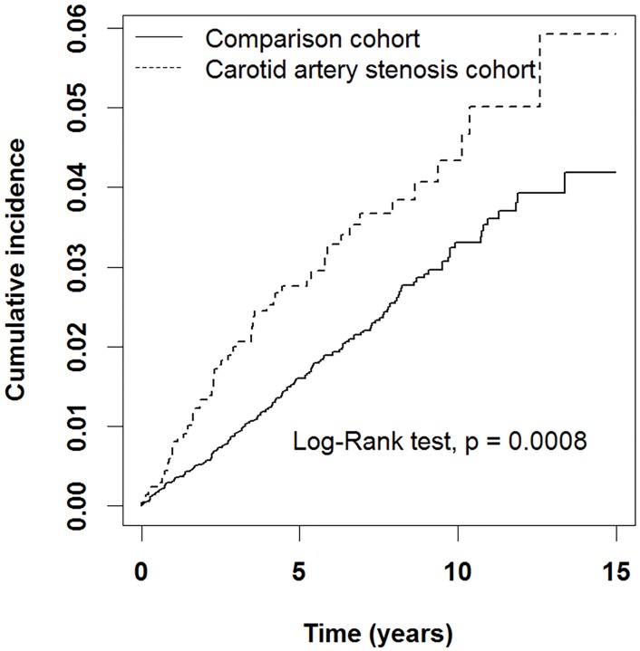 Risk Of Developing Open Angle Glaucoma In Patients With Carotid Artery Stenosis A Nationwide